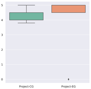 Results obtained in the final project by the CG and EG.