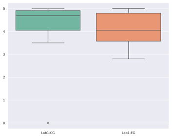 Student grades in lab 1.
