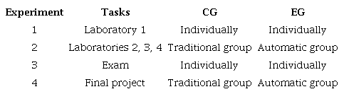 Experiments made with the control group (CG) and the experimental group (EG).
