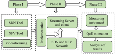 phases of the video transmission scenario in SDN.