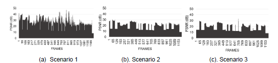 PSNR (a) No congestion, (b) Medium congestion, (c) High congestion.