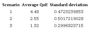 Statistics of the QoE for each scenario.