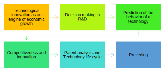 Importance of patent analysis.
