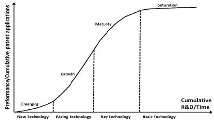 Technological maturity cycle.