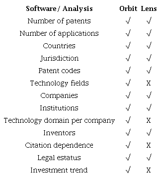 Comparison of the information provided by Lens and Orbit.