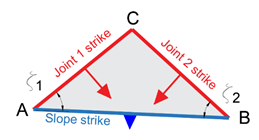 Horizontal angles defined by Low's wedge model.