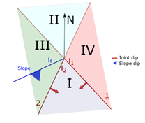 Plane triangle. Regions defined by joints combination.