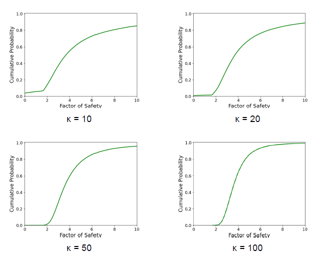 Factor of safety probability functions of removable blocks formed by bedding and joint set 1 (Wedge 1).