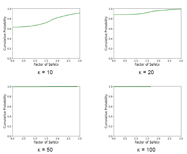 Factor of safety probability functions of removable blocks formed by bedding and joint set 1 (Wedge 2).
