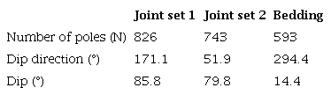 Joint sets statistical parameters.