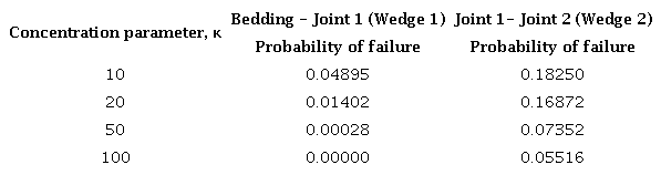 Probability of failure of the wedge formed by bedding and joint set 1.