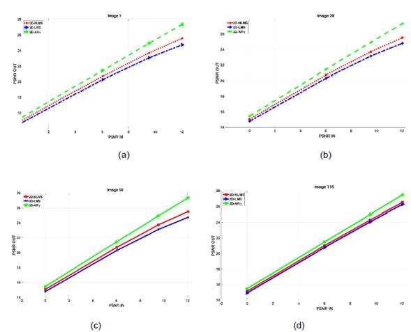 Output PSNR versus input PSNR for 2D-LMS, 2D-NLMS, and 2D- ARγ. (a) image 1.png (b) image 29.png (c) image 58.png (d) image 116.png.