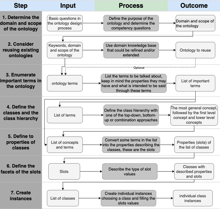 Steps of the Noy and McGuinness Methodology. Adapted from [6].