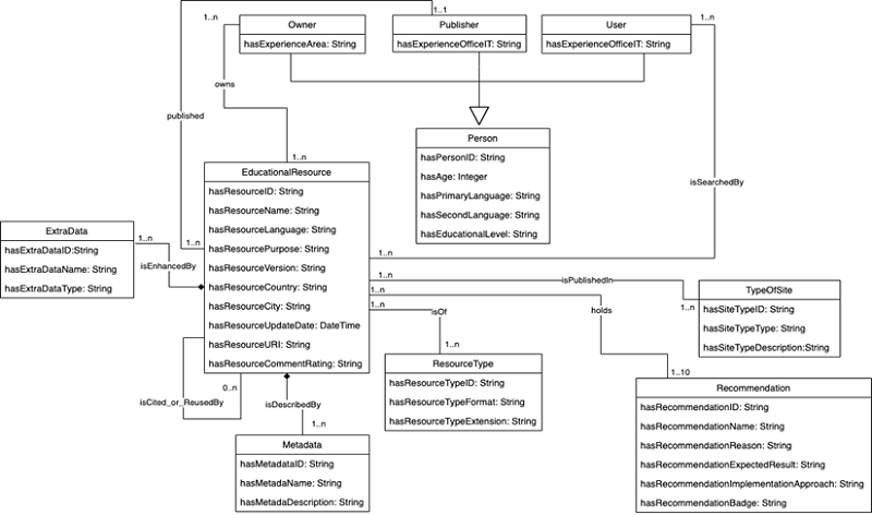 General design of the ontology.