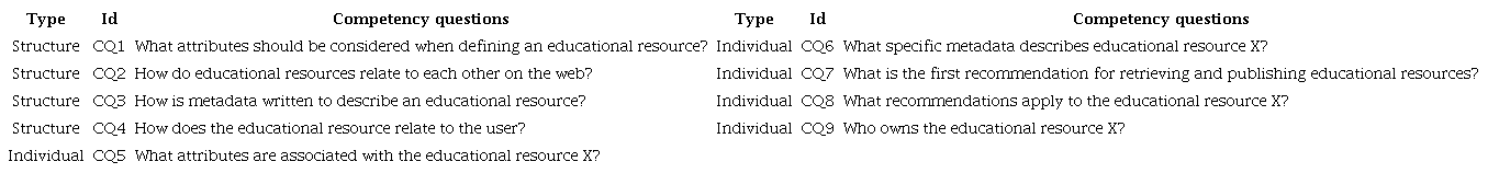 Competency Questions