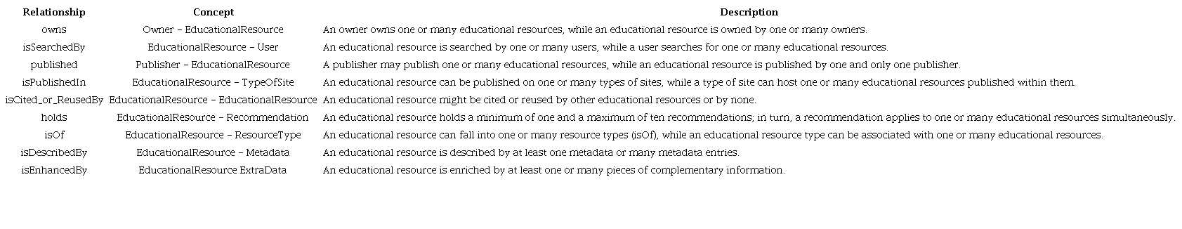 Relationships and Cardinality.