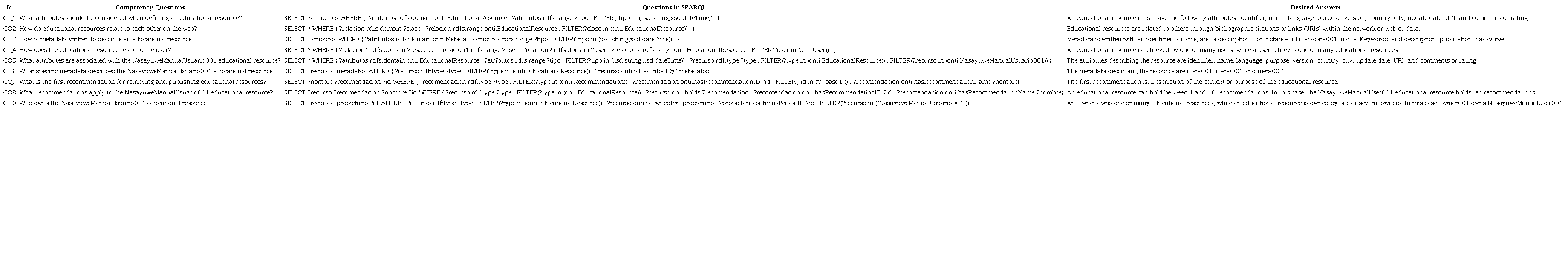 Competency Questions in SPARQL Query Language.