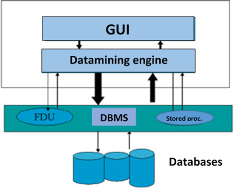 Moderately coupled architecture with DBMS [1].
