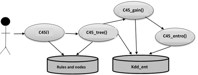 C4.5 algorithm implementation.