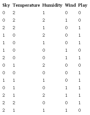 Transformed play tennis dataset.