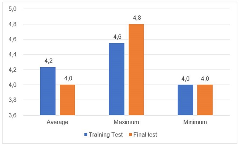 Consolidated comparative results of the tests applied in the pilot course.