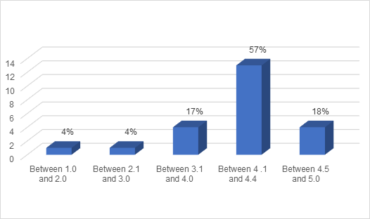Aggregated results by grading range in the pilot course.