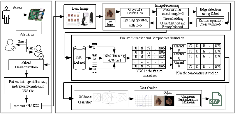 Architecture of the computer-aided diagnosis tool based HASCC.