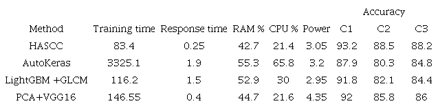 Performance of the HASCC considering hardware and software efficiency.