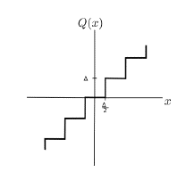 Characteristic Transfer function of a uniform quantizer. 