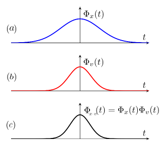 Band limitation of characteristic function of quantizer input signal w resulting from Dithering with a bandlimited independent Dither signal v. (a) CF of x no bandlimited, (b) CF of Dither signal v bandlimited, (c) CF of quantizer input x + v bandlimited.