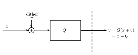 Non-subtractive Dithered quantization (NSD).