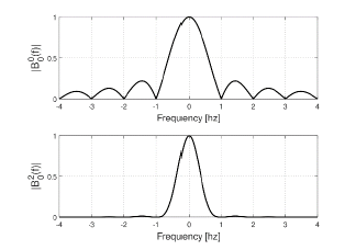 Fourier transform magnitude of B-splines centered to orders 0 (uniform distribution) and 2.