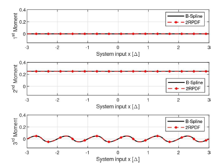 Conditional moments of the error for a probabilistic quantizer using centered B-spline of order 2 vs 2RPDF.