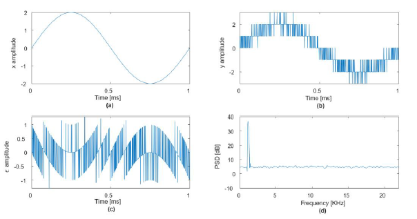 Simulation quantization of a 1 KHz sine wave of 4.0 LSB peak-to-peak amplitude using probabilistic quantizer with centered spline of order 2. (a) Input signal x (b) output signal y (c) error signal e, and (d) power spectral density of the output signal.
