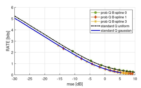 Rate of the probabilistic quantizer with B-spline of order 0,1,3 and fractional 1.3 for a Gaussian source as compared to the standard NSD quantizer with uniform and Gaussian distribution.