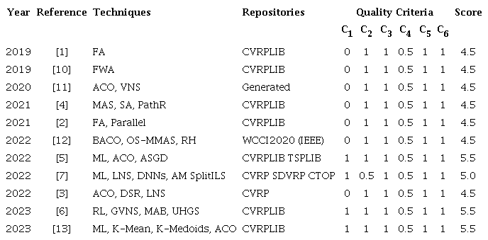 Results Related to Metaheuristics