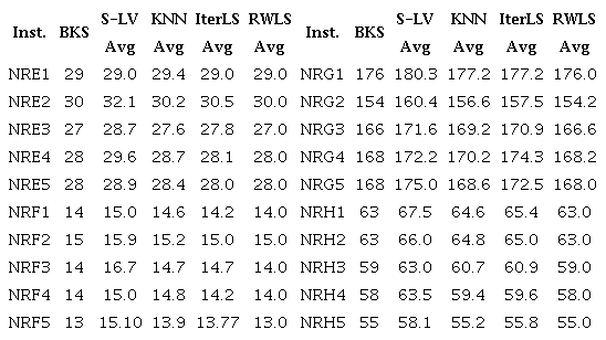 Resultados reportados al aplicar los m�todos de b�squeda local