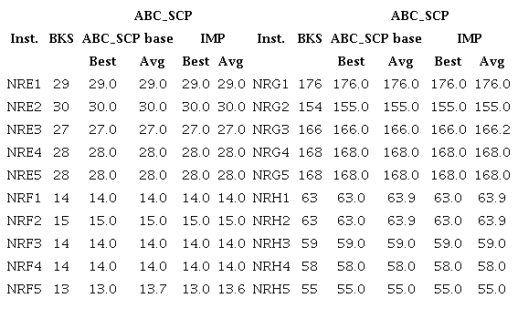 Resultados obtenidos algoritmo ABC_SCP_IMP