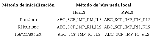Variantes obtenidas al modificar el algoritmo ABC_SCP