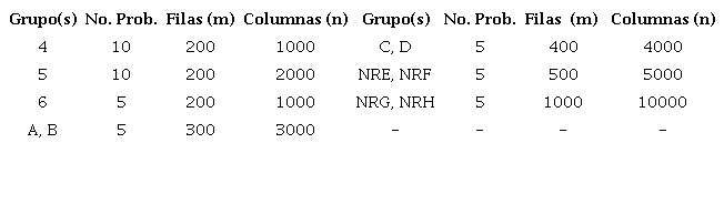 Grupos de PCC del repositorio OR-Library
