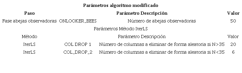 Afinamiento de par�metros algoritmo ABC_SCP_IMP_RH_ILS