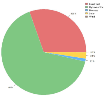 Net Effective Capacity in Colombia 2023. Adapted by [1].