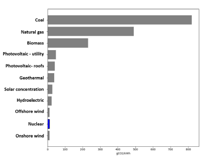 gCO2/kWh emissions by energy source [7].