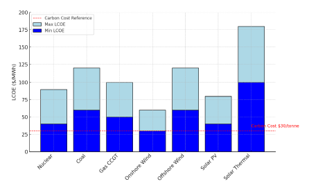 Comparative Levelized Cost of Electricity (LCOE) by Energy 