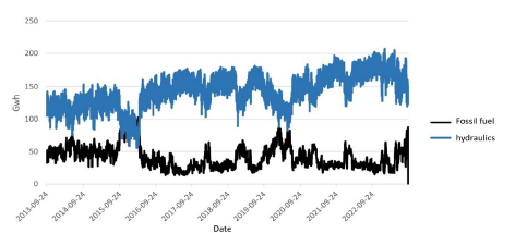 History of hydraulic vs fossil energy in Colombia in the last 10 years from 2013-09-24 to 2023-09-20 [1].