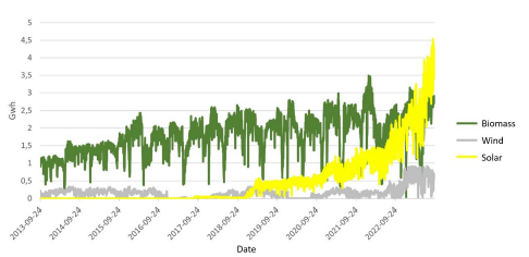 History of Wind vs Solar vs Biomass energy in Colombia in the last 10 years from 2013-09-24 to 2023-09-20 [1].