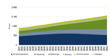 Final energy consumption - Update (PJ-year). This graph was extracted from PEN 2022-2052 [18].