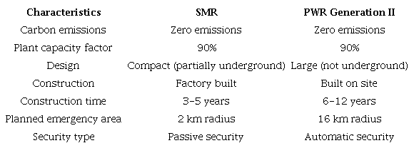 Summary of the main differences between Generation II PWR reactors and the new SMRs.