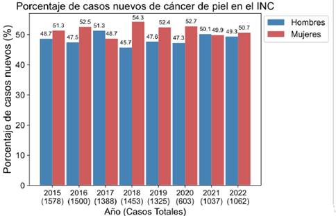 Casos nuevos de c�ncer de piel entre 2015 y 2022 en el INC