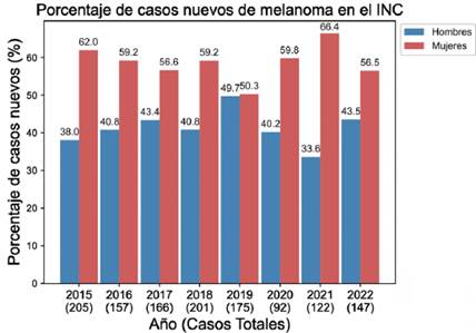 Casos nuevos de melanoma entre 2015 y 2022 en el INC